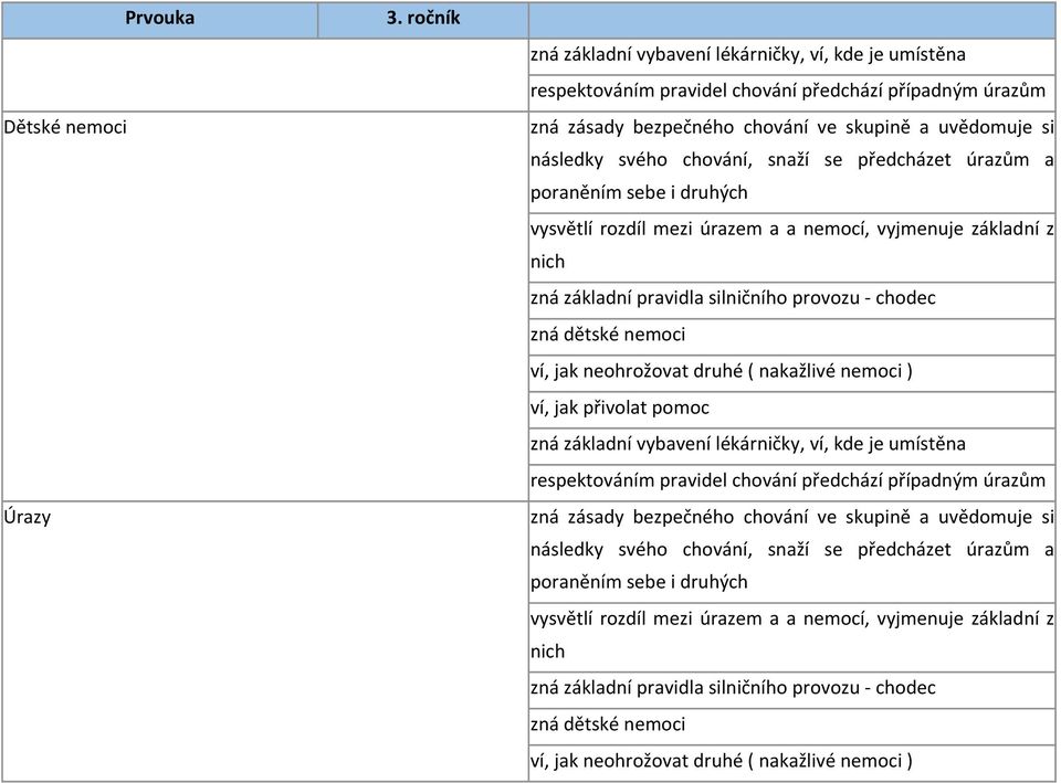 dětské nemoci ví, jak neohrožovat druhé ( nakažlivé nemoci ) ví, jak přivolat pomoc zná základní vybavení lékárničky, ví, kde je umístěna respektováním pravidel chování předchází případným úrazům zná