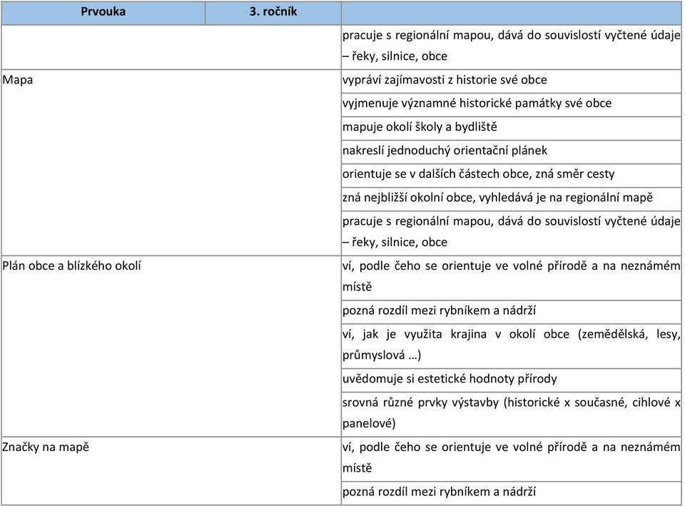 pracuje s regionální mapou, dává do souvislostí vyčtené údaje řeky, silnice, obce ví, podle čeho se orientuje ve volné přírodě a na neznámém místě pozná rozdíl mezi rybníkem a nádrží ví, jak je