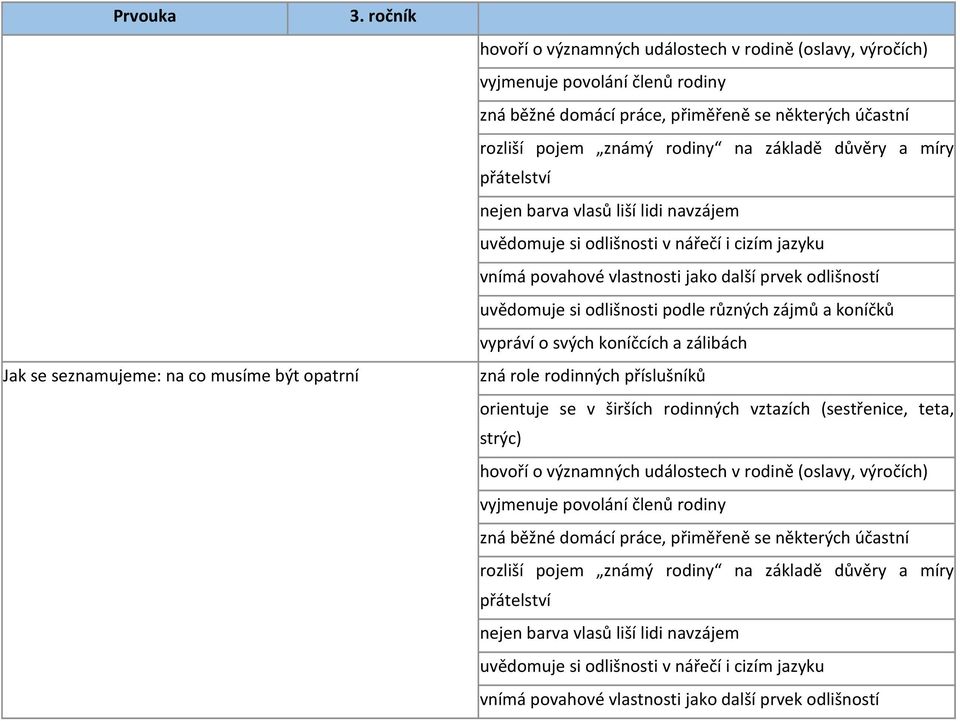 uvědomuje si odlišnosti podle různých zájmů a koníčků vypráví o svých koníčcích a zálibách zná role rodinných příslušníků orientuje se v širších rodinných vztazích (sestřenice, teta, strýc) hovoří o