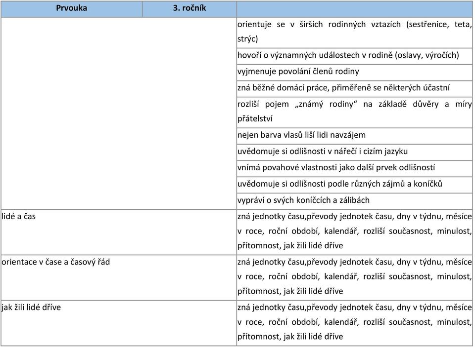 odlišnosti v nářečí i cizím jazyku vnímá povahové vlastnosti jako další prvek odlišností uvědomuje si odlišnosti podle různých zájmů a koníčků vypráví o svých koníčcích a zálibách zná jednotky