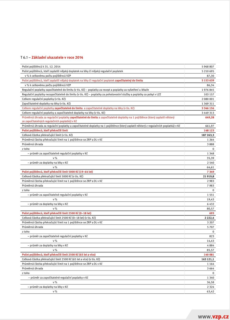 poplatek započitatelný do limitu 5 153 639 v % k celkovému počtu pojištěnců VZP 86,34 Regulační poplatky započitatelné do limitu (v tis.