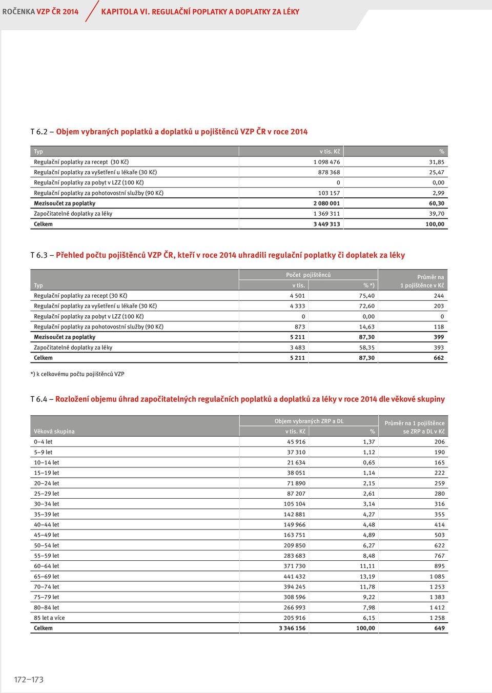 pohotovostní služby (90 Kč) 103 157 2,99 Mezisoučet za poplatky 2 080 001 60,30 Započitatelné doplatky za léky 1 369 311 39,70 Celkem 3 449 313 100,00 T 6.