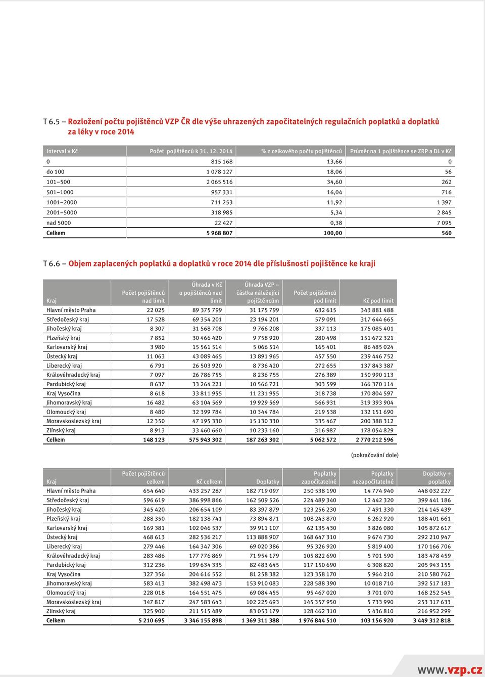 1 397 2001 5000 318 985 5,34 2 845 nad 5000 22 427 0,38 7 095 Celkem 5 968 807 100,00 560 T 6.