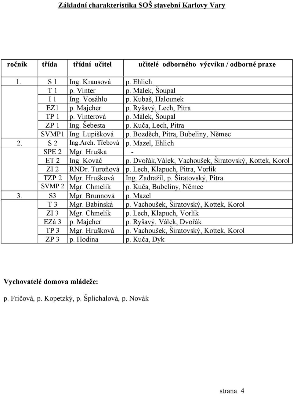 S 2 Ing.Arch. Třebová p. Mazel, Ehlich SPE 2 Mgr. Hruška - ET 2 Ing. Kováč p. Dvořák,Válek, Vachoušek, Širatovský, Kottek, Korol ZI 2 RNDr. Turoňová p. Lech, Klapuch, Pitra, Vorlík TZP 2 Mgr.