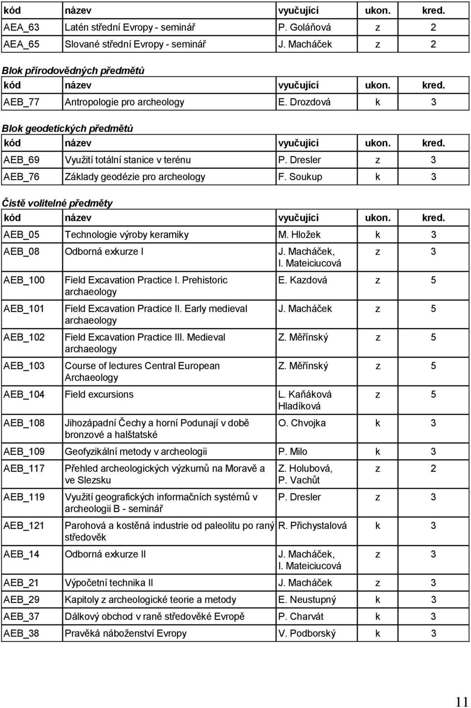 Soukup k 3 Čistě volitelné předměty AEB_05 Technologie výroby keramiky M. Hložek k 3 AEB_08 Odborná exkurze I I. Mateiciucová AEB_100 AEB_101 AEB_102 AEB_103 Field Excavation Practice I.