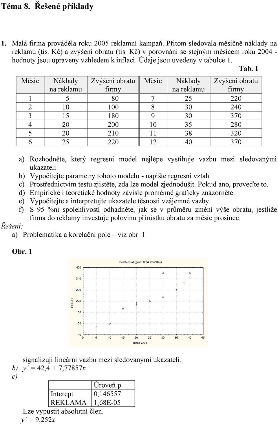 1 Měsíc Náklady na reklamu Zvýšení obratu firmy Měsíc Náklady na reklamu Zvýšení obratu firmy 1 5 80 7 5 0 10 100 8 30 40 3 15 180 9 30 370 4 0 00 10 35 80 5 0 10 11 38 30 6 5 0 1 40 370 a)