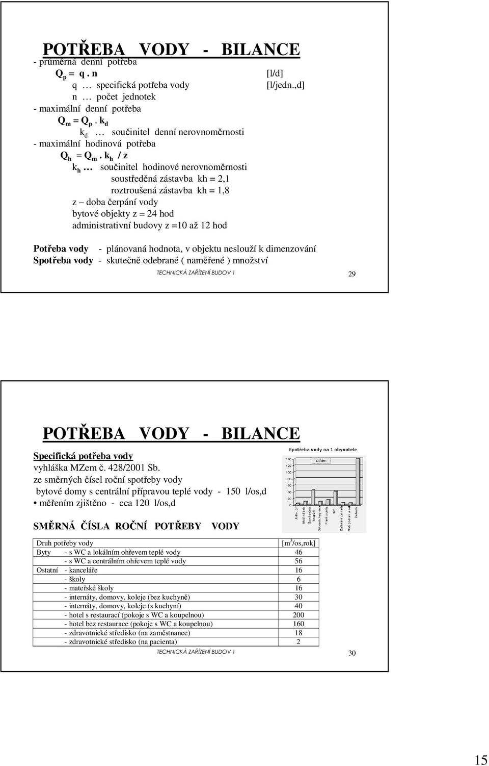 k h / z k h součinitel hodinové nerovnoměrnosti soustředěná zástavba kh =,1 roztroušená zástavba kh = 1,8 z doba čerpání vody bytové objekty z = 4 hod administrativní budovy z =10 až 1 hod BILANCE