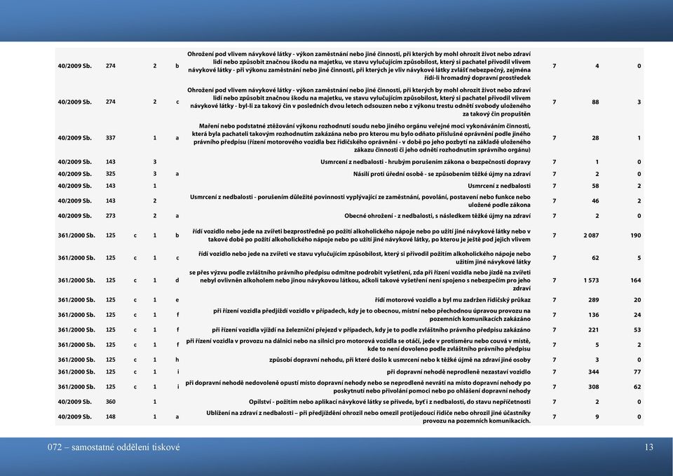 činnosti, při kterých je vliv návykové látky zvlášť nebezpečný, zejména řídí-li hromadný dopravní prostředek ohrozit život nebo zdraví lidí nebo způsobit značnou škodu na majetku, ve stavu