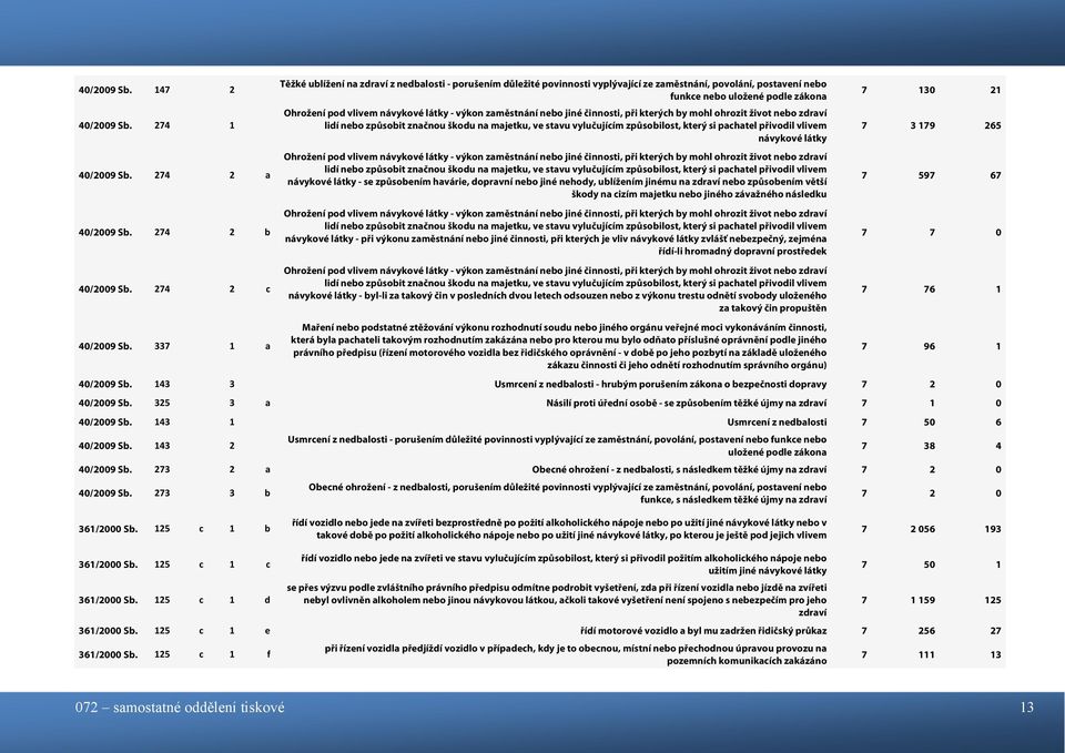 výkon zaměstnání nebo jiné činnosti, při kterých by mohl ohrozit život nebo zdraví lidí nebo způsobit značnou škodu na majetku, ve stavu vylučujícím způsobilost, který si pachatel přivodil vlivem