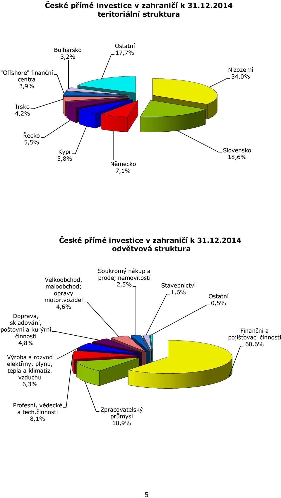 18,6% 2014 odvětvová struktura Doprava, skladování, poštovní a kurýrní činnosti 4,8% Výroba a rozvod elektřiny, plynu, tepla a klimatiz.