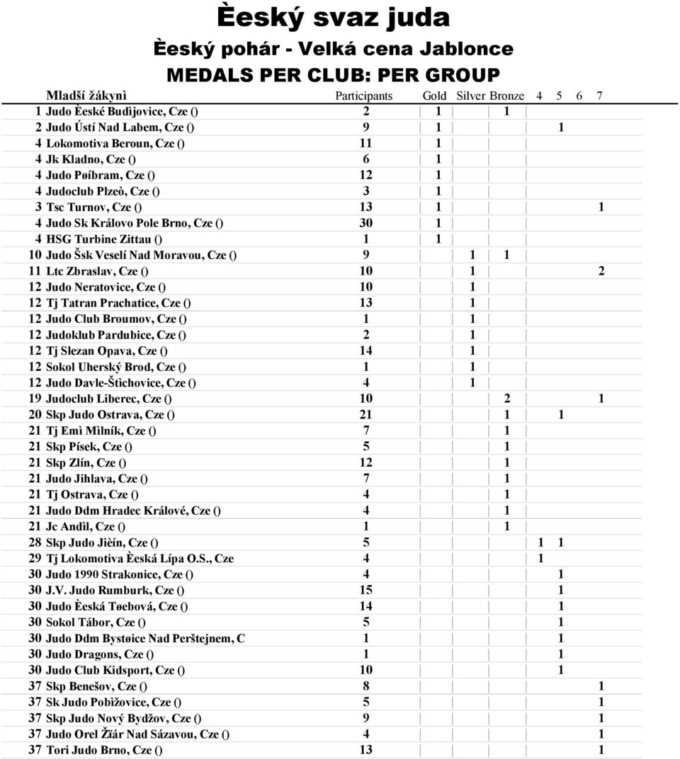 () 10 1 12 Tj Tatran Prachatice, Cze () 13 1 12 Judo Club Broumov, Cze () 1 1 12 Judoklub Pardubice, Cze () 2 1 12 Tj Slezan Opava, Cze () 14 1 12 Sokol Uherský Brod, Cze () 1 1 12 Judo