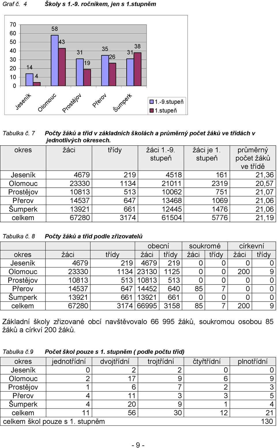 stupeň průměrný počet žáků ve třídě Jeseník 4679 219 4518 161 21,36 Olomouc 23330 1134 21011 2319 20,57 Prostějov 10813 513 10062 751 21,07 Přerov 14537 647 13468 1069 21,06 Šumperk 13921 661 12445