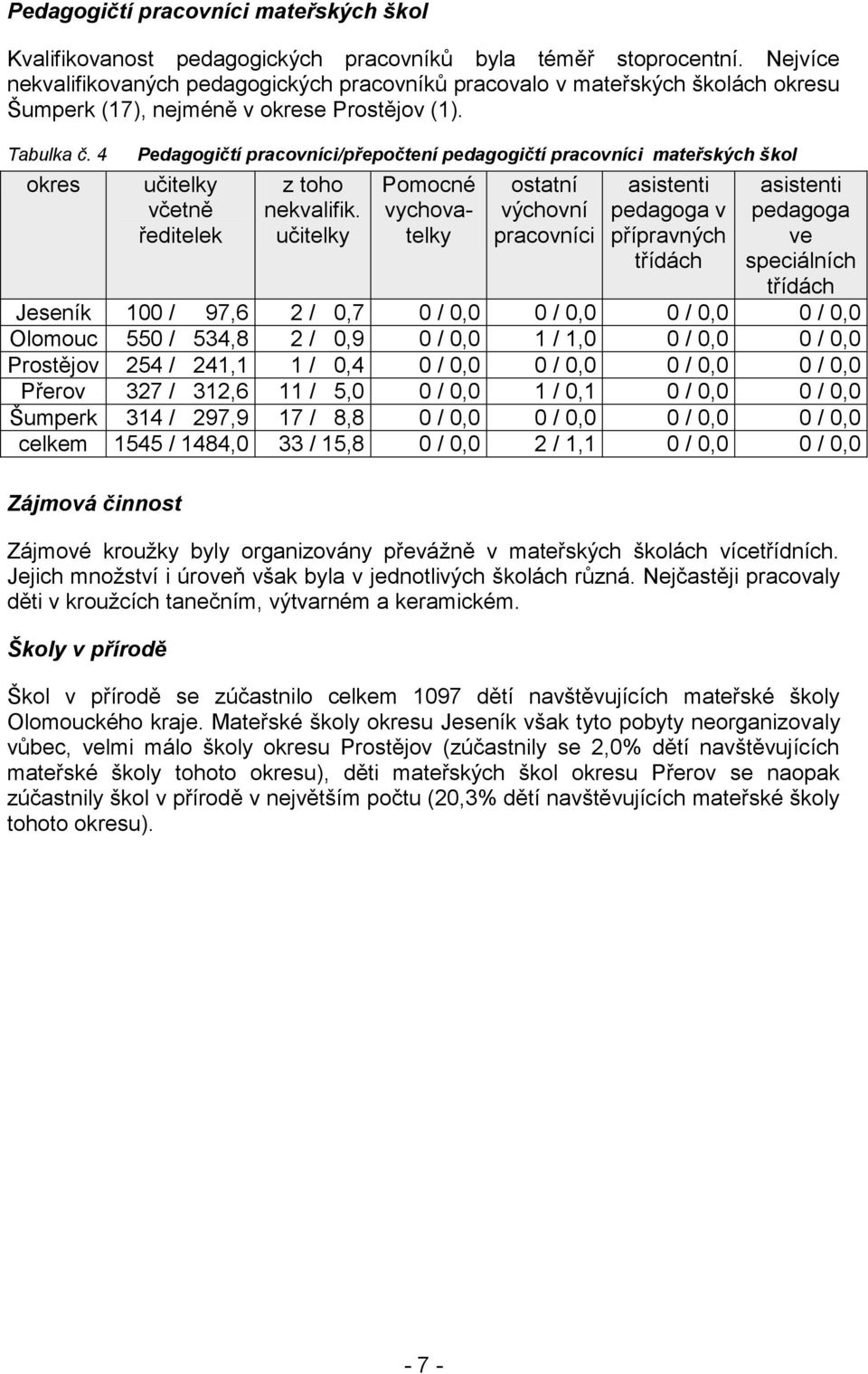 4 okres Pedagogičtí pracovníci/přepočtení pedagogičtí pracovníci mateřských škol učitelky včetně ředitelek z toho nekvalifik.