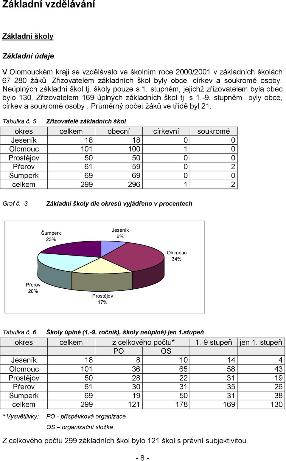 Zřizovatelem 169 úplných základních škol tj. s 1.-9. stupněm byly obce, církev a soukromé osoby. Průměrný počet žáků ve třídě byl 21. Tabulka č.