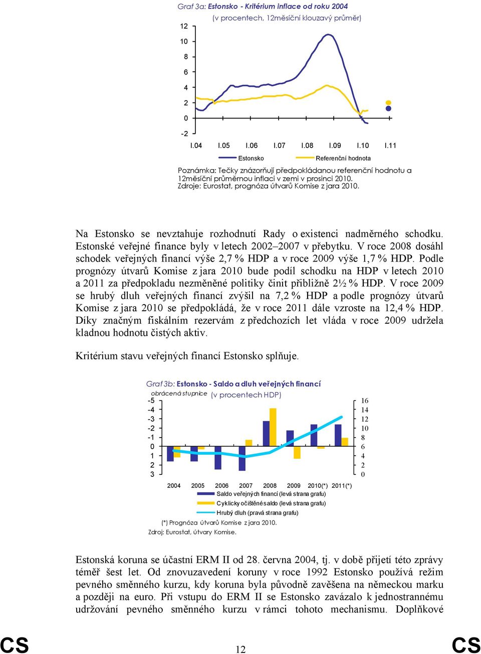 Na Estonsko se nevztahuje rozhodnutí Rady o existenci nadměrného schodku. Estonské veřejné finance byly v letech 22 27 v přebytku.