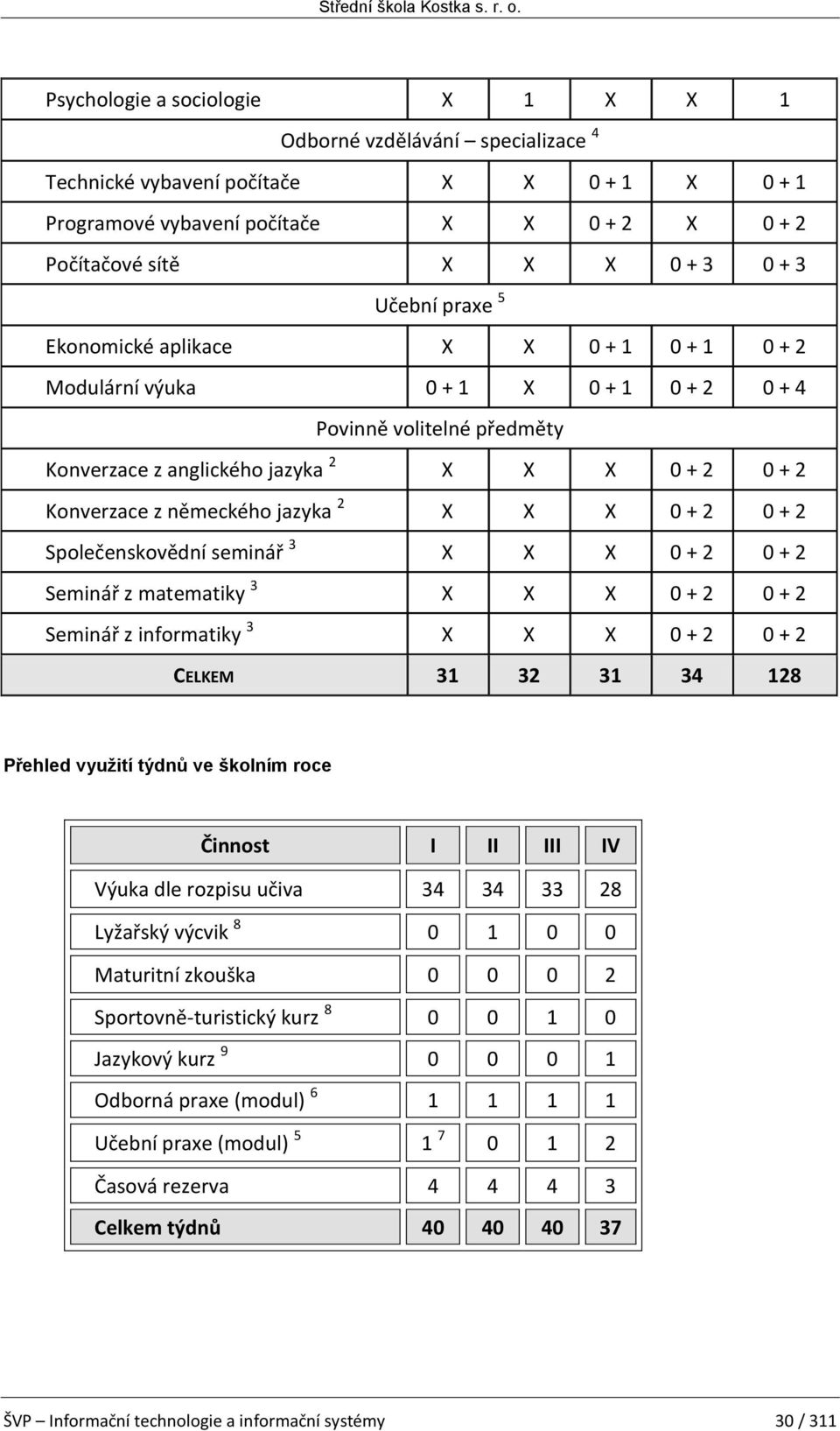 0 + 2 0 + 2 Společenskovědní seminář 3 X X X 0 + 2 0 + 2 Seminář z matematiky 3 X X X 0 + 2 0 + 2 Seminář z informatiky 3 X X X 0 + 2 0 + 2 CELKEM 31 32 31 34 128 Přehled využití týdnů ve školním