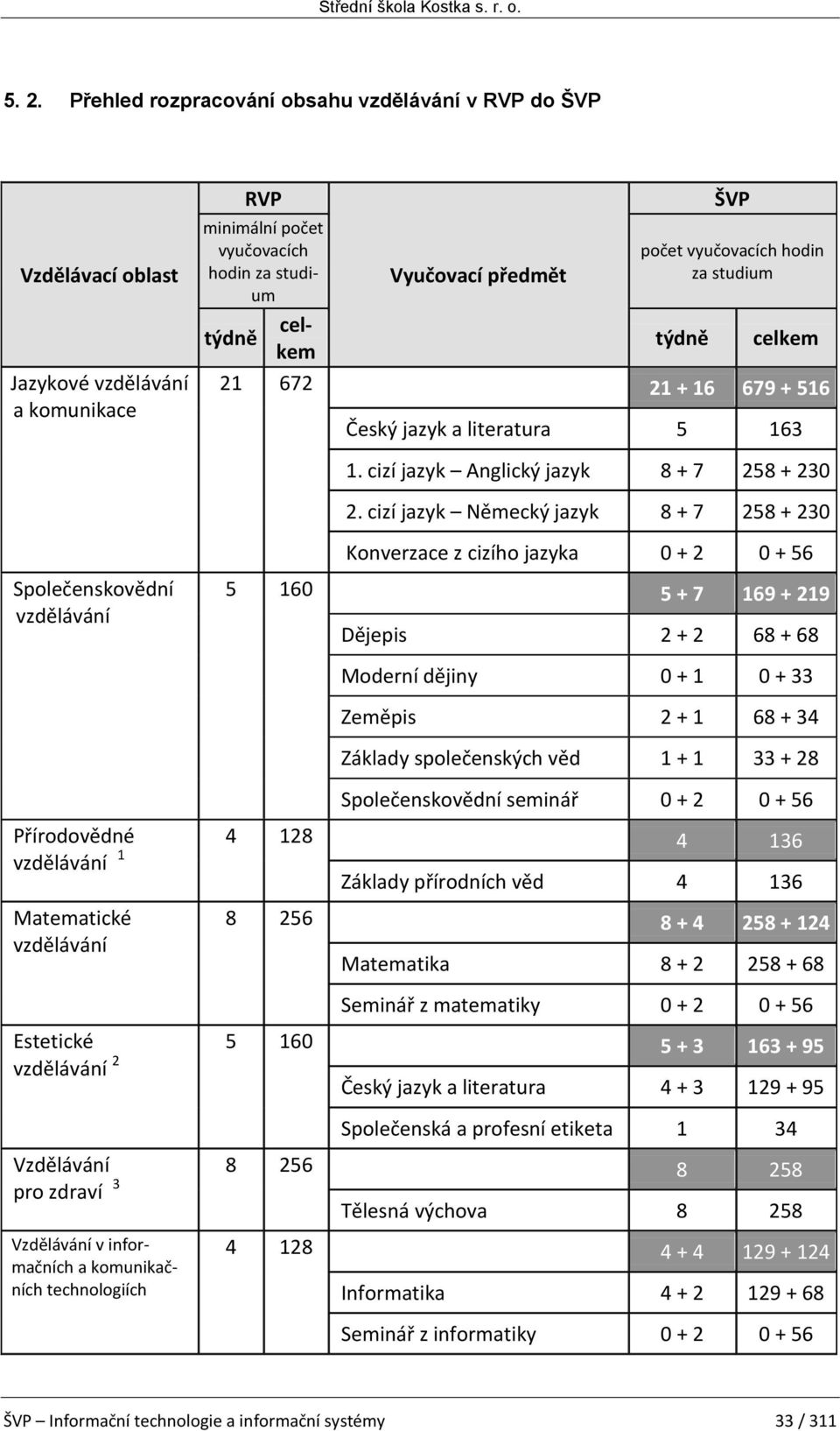 cizí jazyk Německý jazyk 8 + 7 258 + 230 Konverzace z cizího jazyka 0 + 2 0 + 56 Společenskovědní vzdělávání 5 160 5 + 7 169 + 219 Dějepis 2 + 2 68 + 68 Moderní dějiny 0 + 1 0 + 33 Zeměpis 2 + 1 68 +