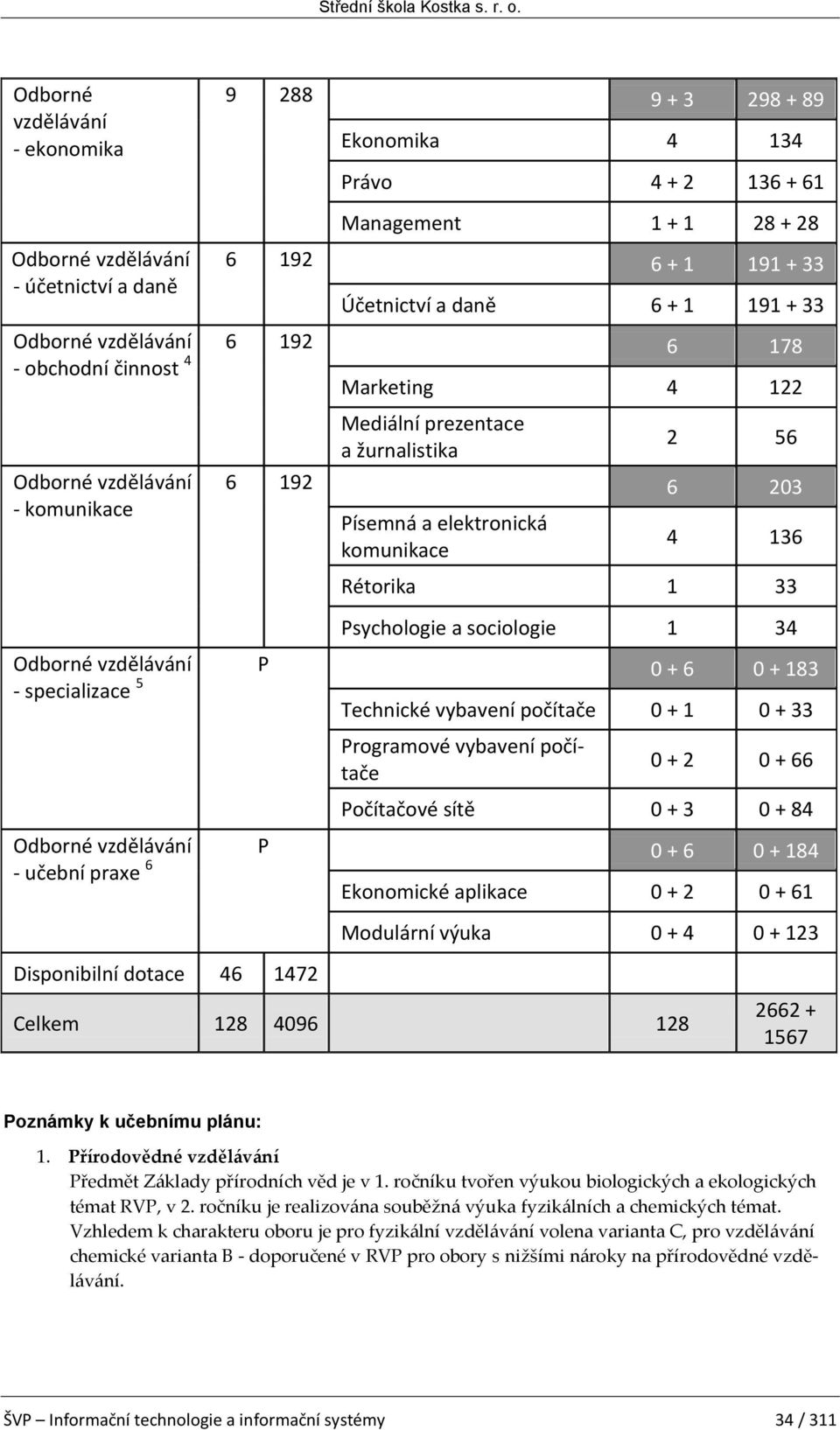 specializace 5 P 0 + 6 0 + 183 Technické vybavení počítače 0 + 1 0 + 33 Programové vybavení počítače 0 + 2 0 + 66 Počítačové sítě 0 + 3 0 + 84 - učební praxe 6 P 0 + 6 0 + 184 Ekonomické aplikace 0 +