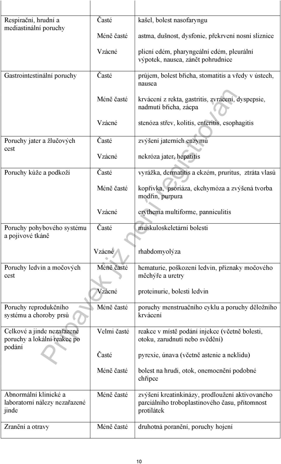 gastritis, zvracení, dyspepsie, nadmutí břicha, zácpa stenóza střev, kolitis, enteritis, esophagitis zvýšení jaterních enzymů nekróza jater, hepatitis Poruchy kůže a podkoží Časté vyrážka, dermatitis