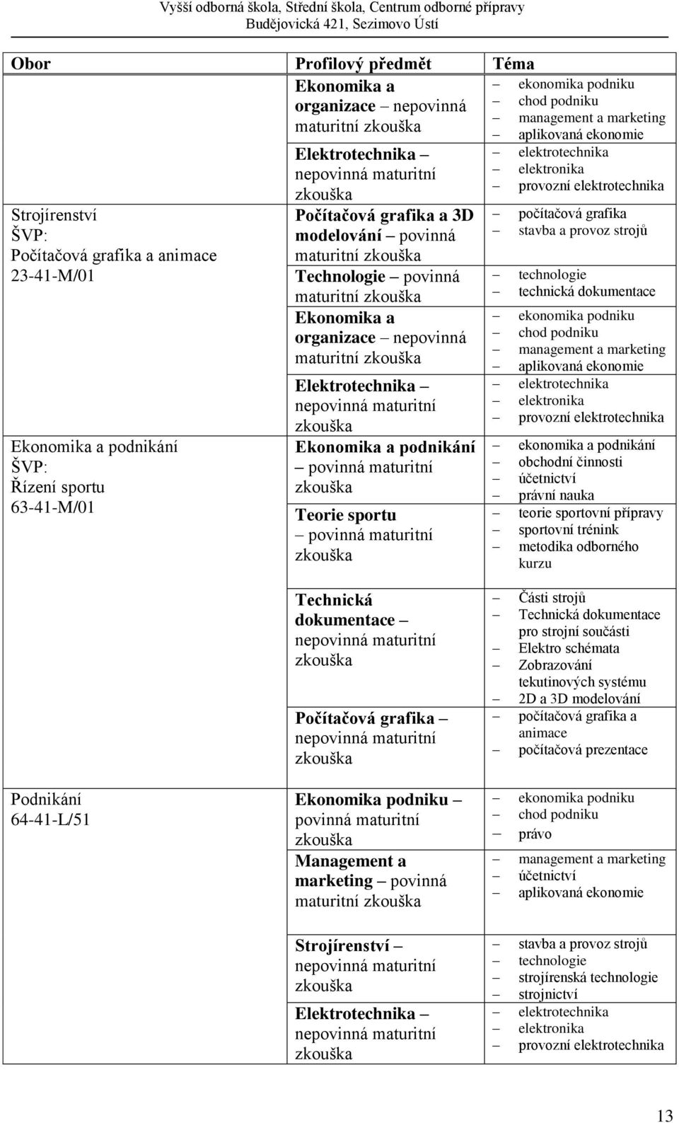 metodika odborného kurzu Podnikání 64-41-L/51 Technická dokumentace Počítačová grafika Ekonomika podniku Management a marketing povinná maturitní Části