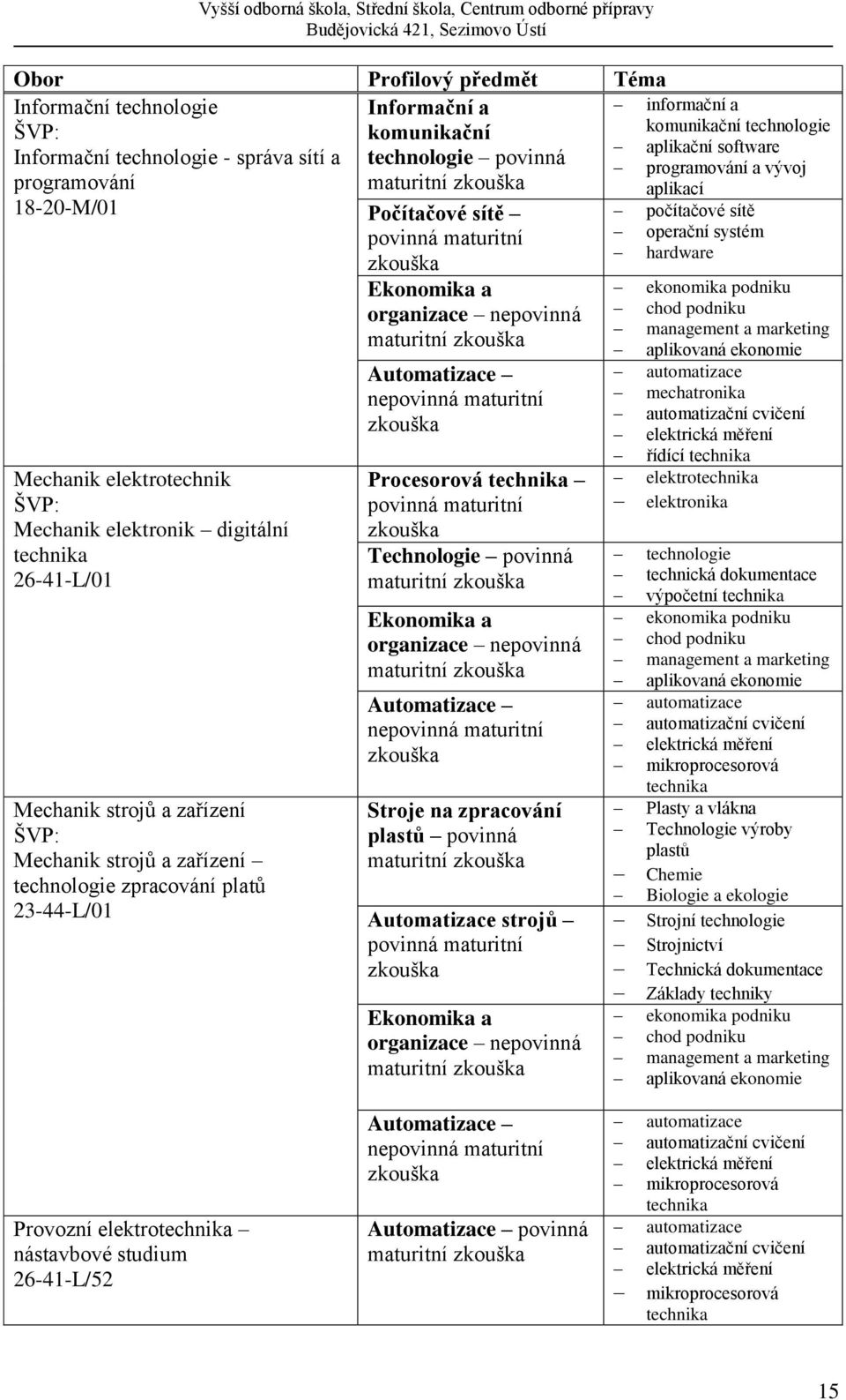 povinná maturitní Automatizace strojů maturitní aplikační software a vývoj aplikací počítačové sítě operační systém hardware mechatronika řídící výpočetní Plasty a vlákna