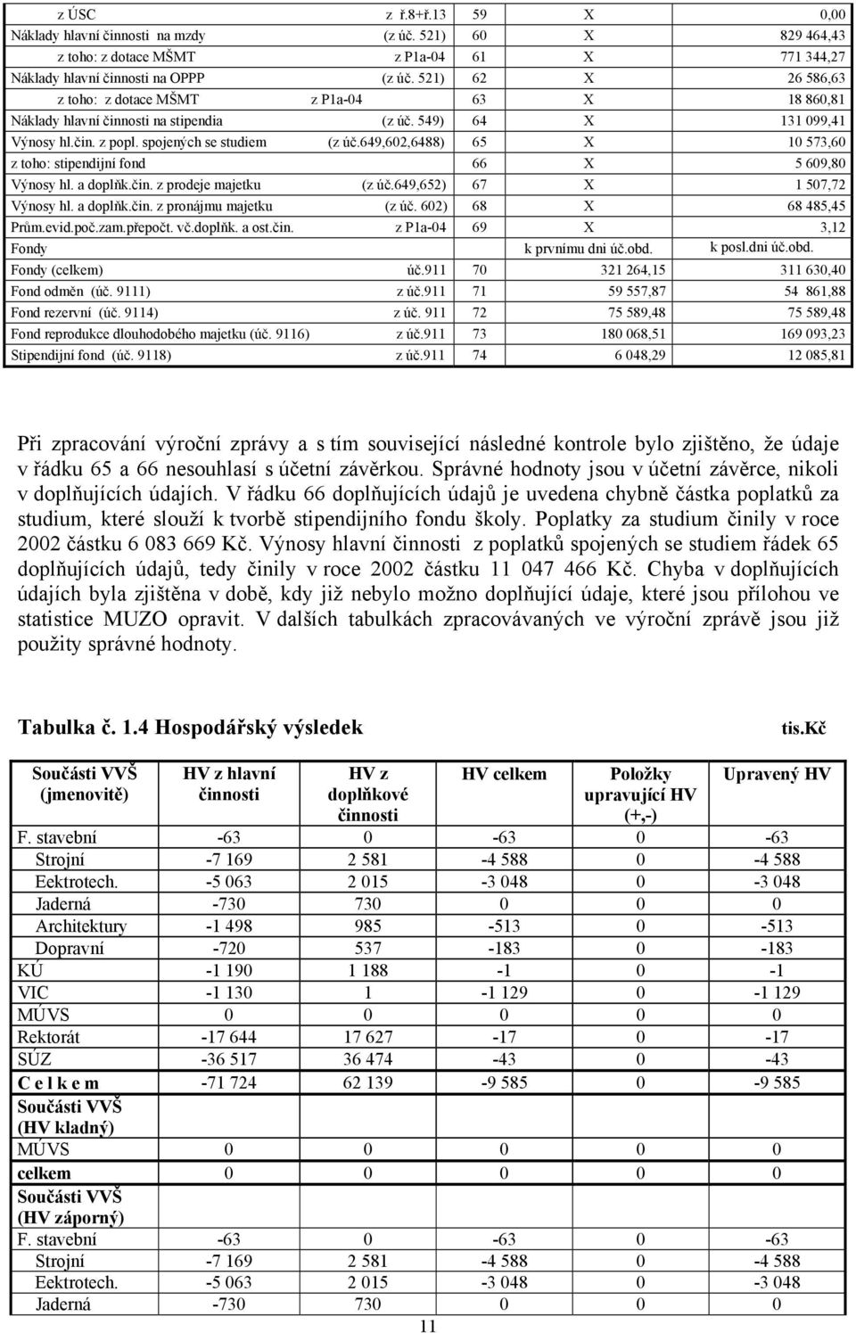 649,602,6488) 65 X 10 573,60 z toho: stipendijní fond 66 X 5 609,80 Výnosy hl. a doplňk.čin. z prodeje majetku (z úč.649,652) 67 X 1 507,72 Výnosy hl. a doplňk.čin. z pronájmu majetku (z úč.