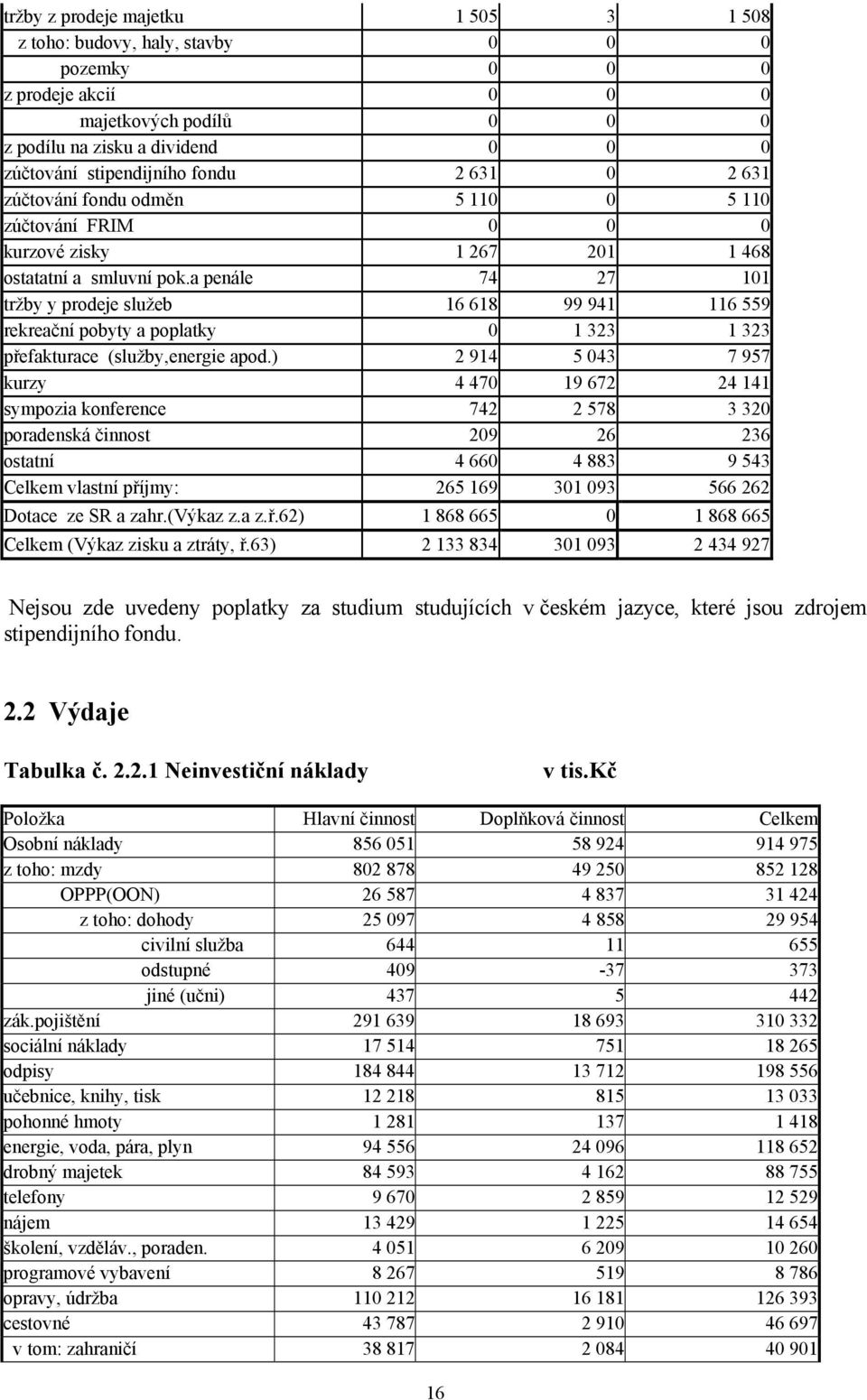 a penále 74 27 101 tržby y prodeje služeb 16 618 99 941 116 559 rekreační pobyty a poplatky 0 1 323 1 323 přefakturace (služby,energie apod.
