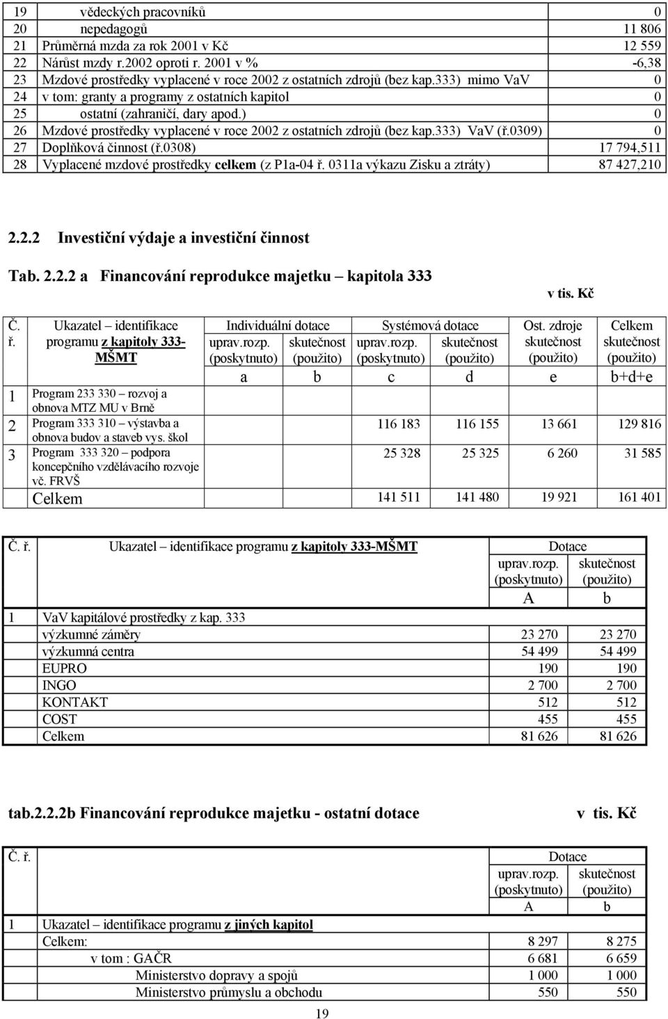 ) 0 26 Mzdové prostředky vyplacené v roce 2002 z ostatních zdrojů (bez kap.333) VaV (ř.0309) 0 27 Doplňková činnost (ř.0308) 17 794,511 28 Vyplacené mzdové prostředky celkem (z P1a-04 ř.