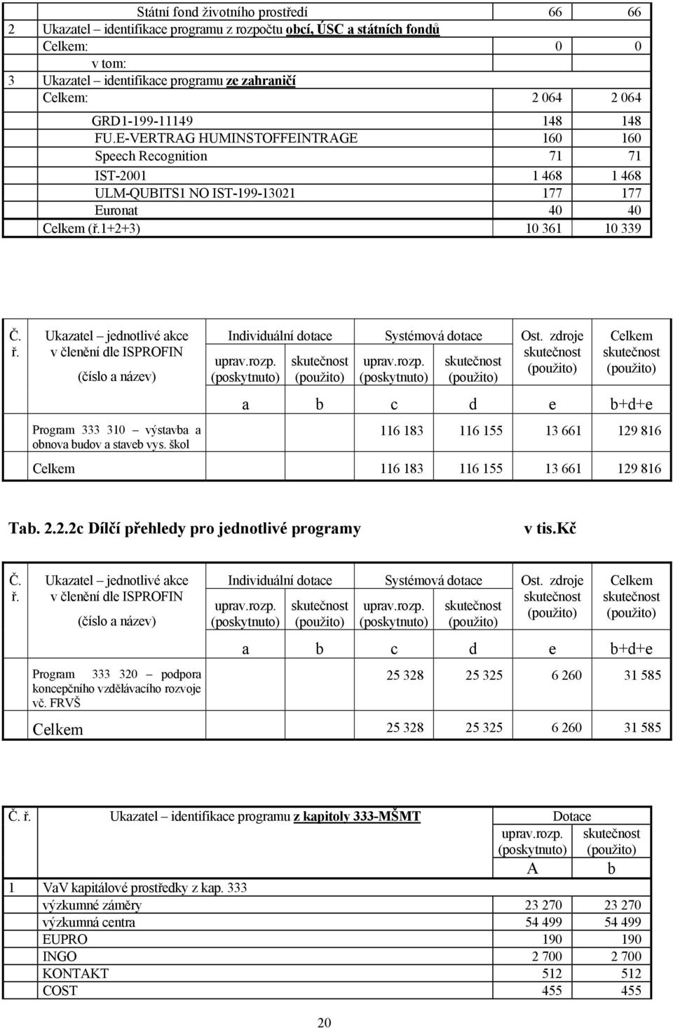 Ukazatel jednotlivé akce v členění dle ISPROFIN (číslo a název) Program 333 310 výstavba a obnova budov a staveb vys. škol Individuální dotace uprav.rozp.