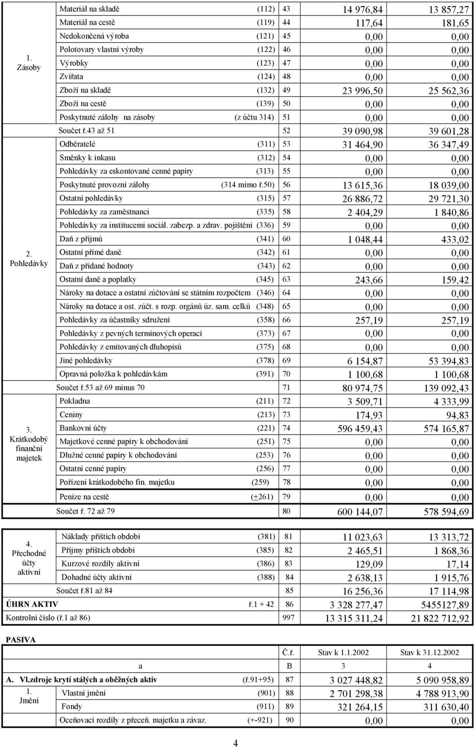 Výrobky (123) 47 0,00 0,00 Zvířata (124) 48 0,00 0,00 Zboží na skladě (132) 49 23 996,50 25 562,36 Zboží na cestě (139) 50 0,00 0,00 Poskytnuté zálohy na zásoby (z účtu 314) 51 0,00 0,00 Součet ř.
