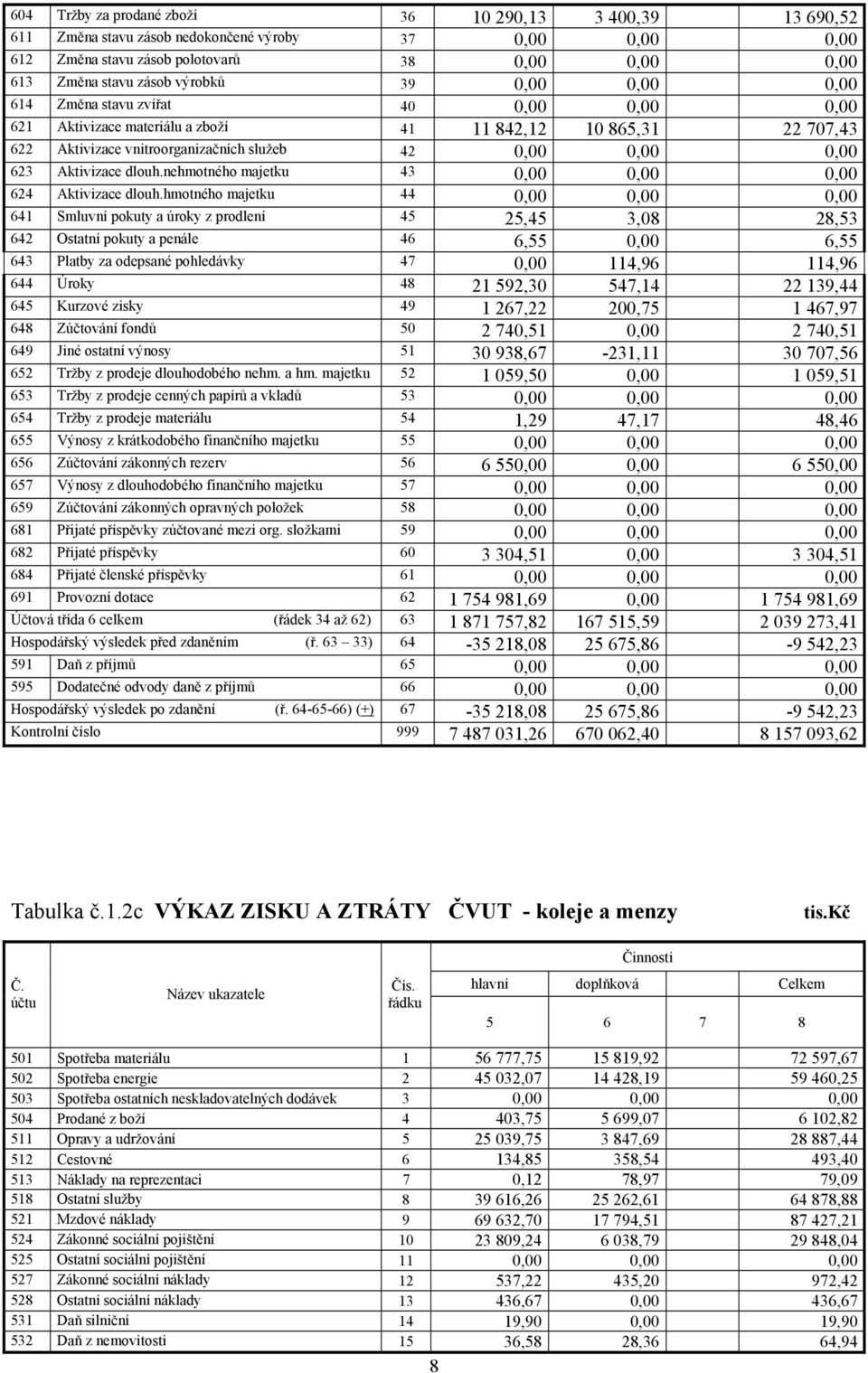 dlouh.nehmotného majetku 43 0,00 0,00 0,00 624 Aktivizace dlouh.