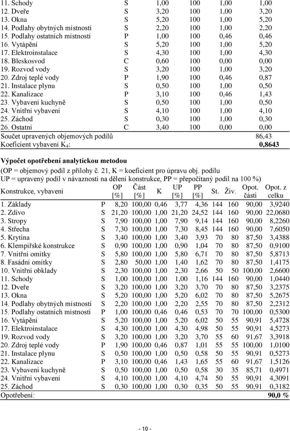 Rozvod vody S 3,20 100 1,00 3,20 20. Zdroj teplé vody P 1,90 100 0,46 0,87 21. Instalace plynu S 0,50 100 1,00 0,50 22. Kanalizace P 3,10 100 0,46 1,43 23. Vybavení kuchyně S 0,50 100 1,00 0,50 24.