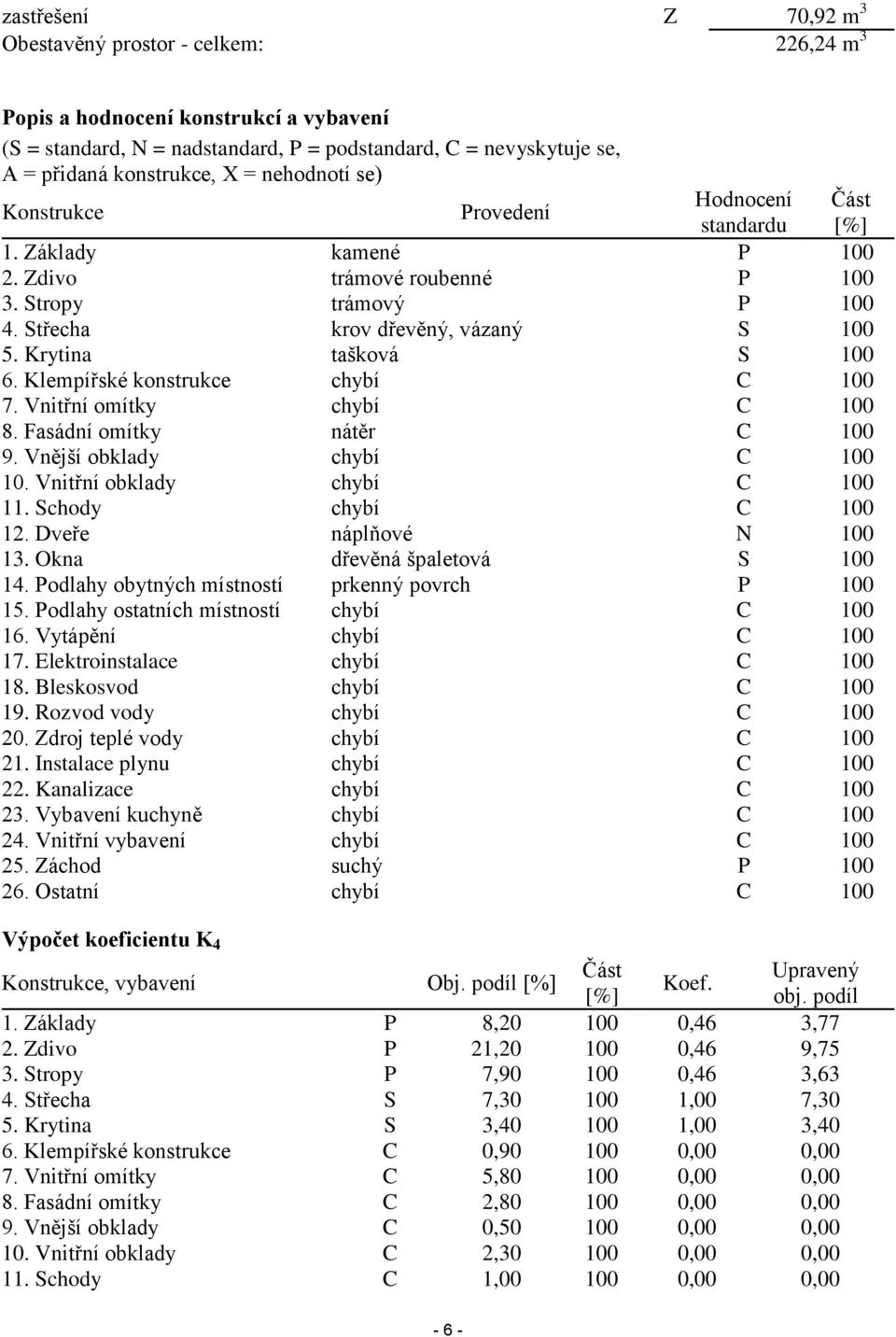 Krytina tašková S 100 6. Klempířské konstrukce chybí C 100 7. Vnitřní omítky chybí C 100 8. Fasádní omítky nátěr C 100 9. Vnější obklady chybí C 100 10. Vnitřní obklady chybí C 100 11.