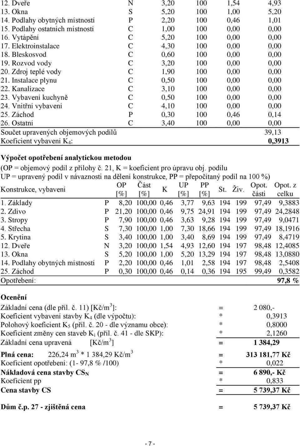 Instalace plynu C 0,50 100 0,00 0,00 22. Kanalizace C 3,10 100 0,00 0,00 23. Vybavení kuchyně C 0,50 100 0,00 0,00 24. Vnitřní vybavení C 4,10 100 0,00 0,00 25. Záchod P 0,30 100 0,46 0,14 26.