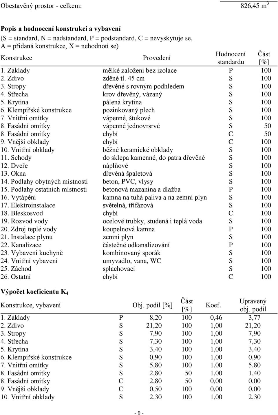 Střecha krov dřevěný, vázaný S 100 5. Krytina pálená krytina S 100 6. Klempířské konstrukce pozinkovaný plech S 100 7. Vnitřní omítky vápenné, štukové S 100 8.