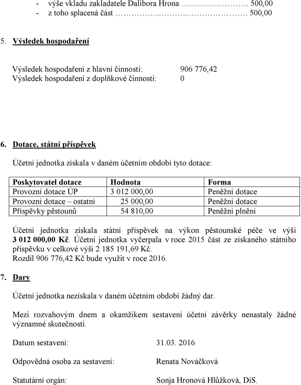 Dotace, státní příspěvek Účetní jednotka získala v daném účetním období tyto dotace: Poskytovatel dotace Hodnota Forma Provozní dotace ÚP 3 012 000,00 Peněžní dotace Provozní dotace ostatní 25 000,00