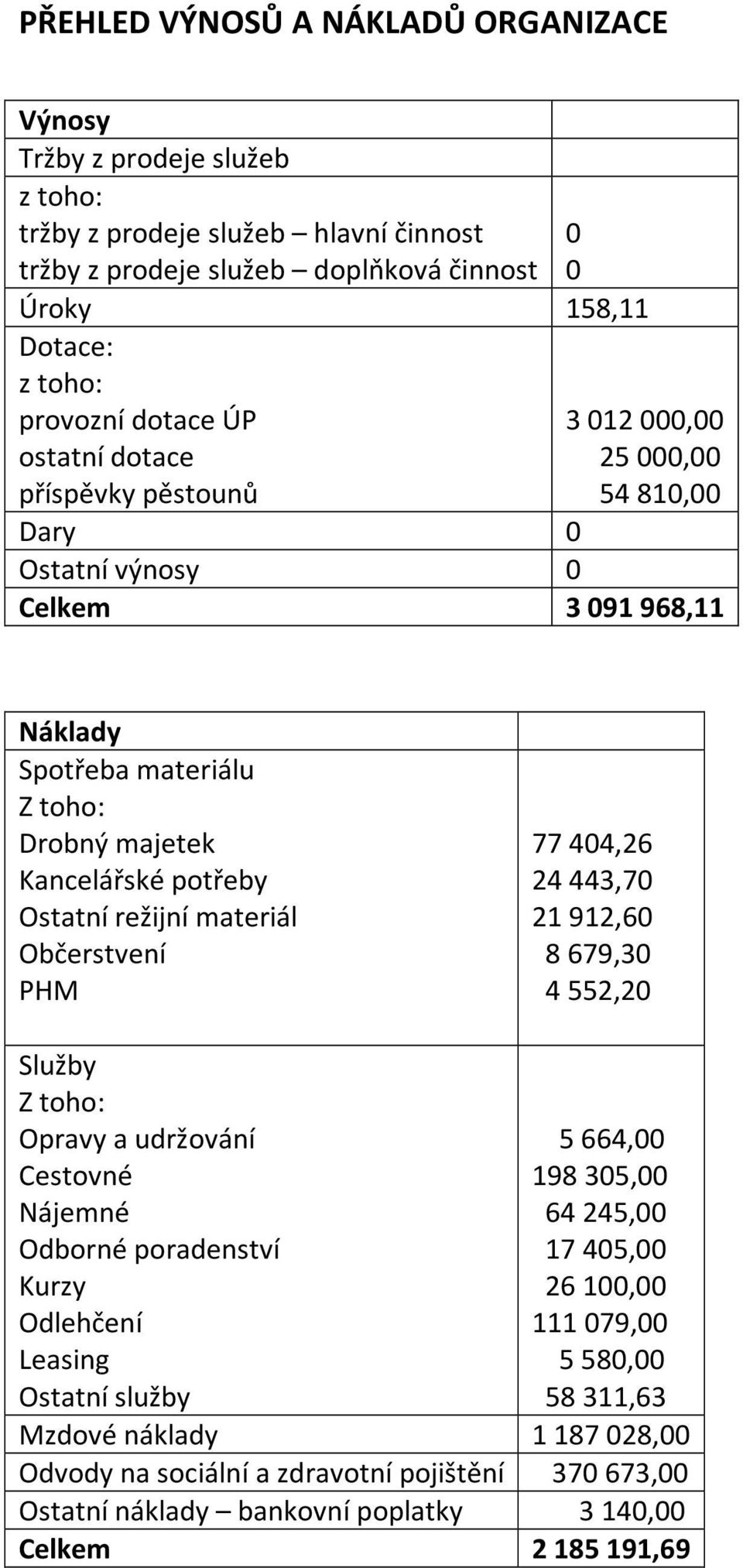 režijní materiál Občerstvení PHM 77 404,26 24 443,70 21 912,60 8 679,30 4 552,20 Služby Z toho: Opravy a udržování Cestovné Nájemné Odborné poradenství Kurzy Odlehčení Leasing Ostatní služby 5 664,00