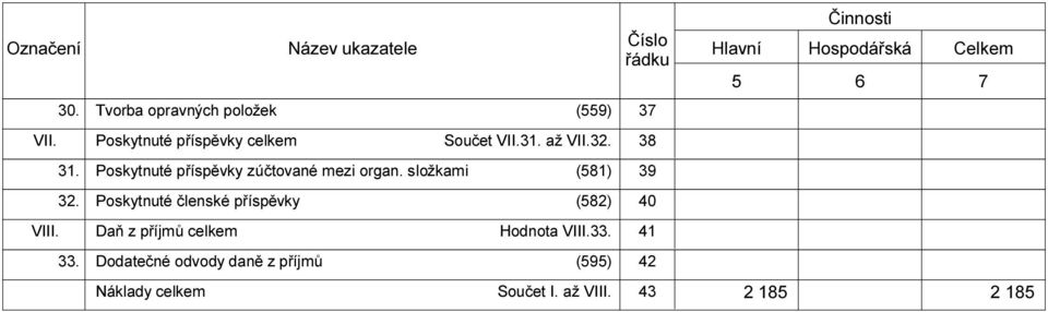 3 38 3 Poskytnuté příspěvky zúčtované mezi organ.