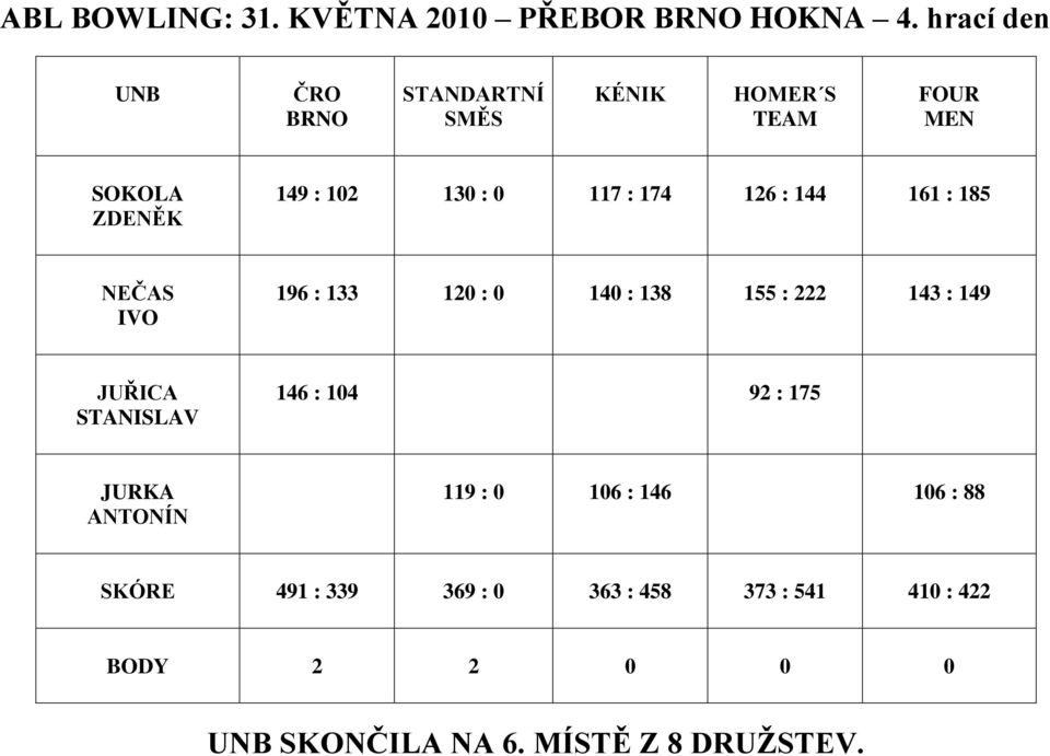 174 126 : 144 161 : 185 NEČAS IVO 196 : 133 120 : 0 140 : 138 155 : 222 143 : 149 JUŘICA STANISLAV 146 :