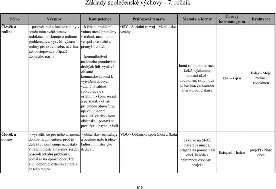 rodiny pro svou osobu, navrhne, jak postupovat v případě domácího násilí vnímá různé problémy v rodině, mezi lidmi, ve spol.