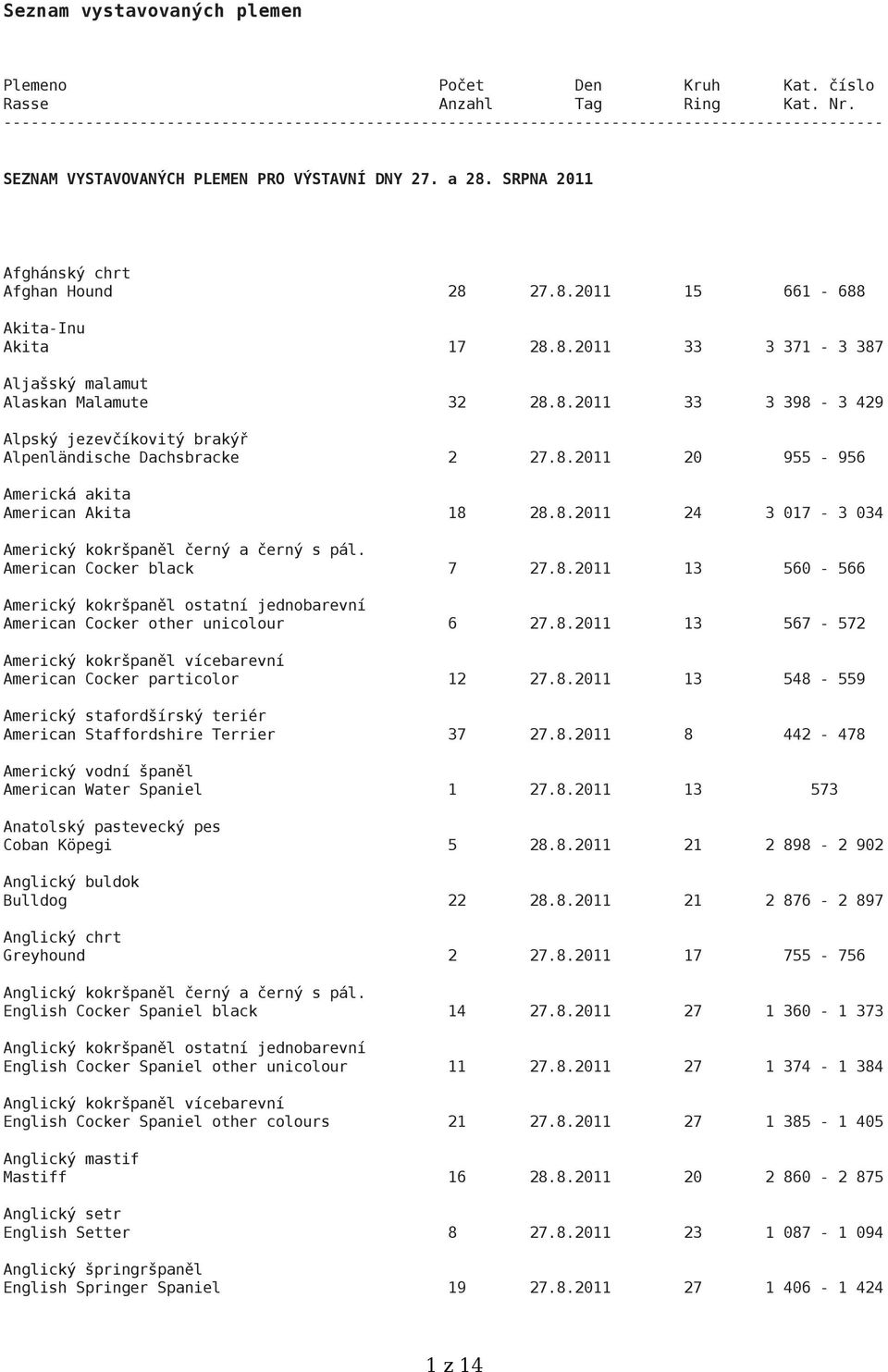 8.2011 33 3 371-3 387 Aljašský malamut Alaskan Malamute 32 28.8.2011 33 3 398-3 429 Alpský jezevčíkovitý brakýř Alpenländische Dachsbracke 2 27.8.2011 20 955-956 Americká akita American Akita 18 28.8.2011 24 3 017-3 034 Americký kokršpaněl černý a černý s pál.