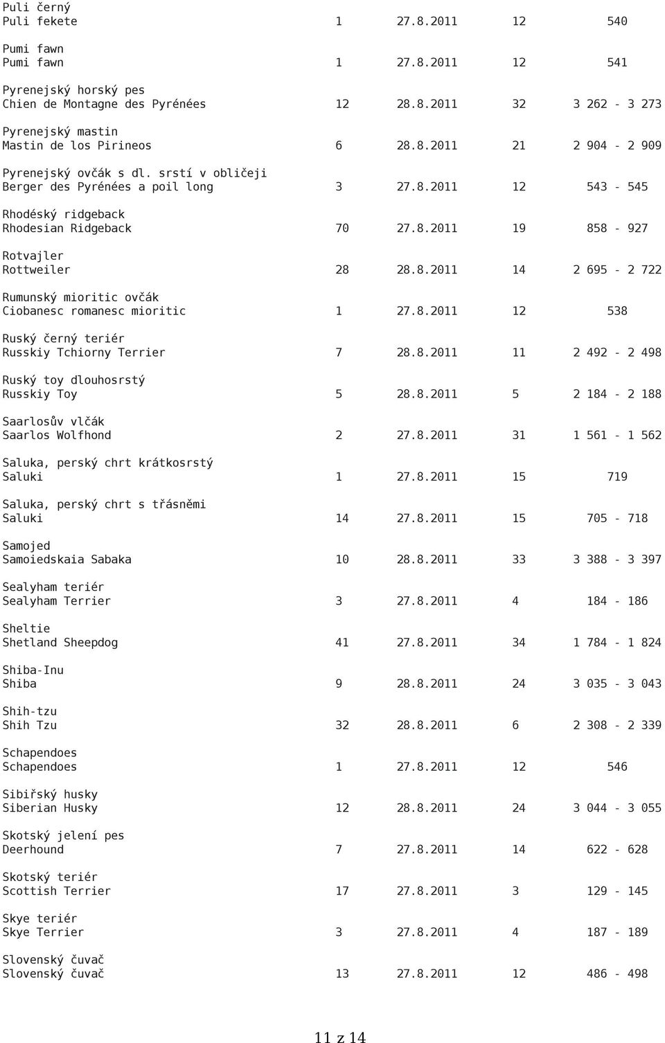 8.2011 14 2 695-2 722 Rumunský mioritic ovčák Ciobanesc romanesc mioritic 1 27.8.2011 12 538 Ruský černý teriér Russkiy Tchiorny Terrier 7 28.8.2011 11 2 492-2 498 Ruský toy dlouhosrstý Russkiy Toy 5 28.