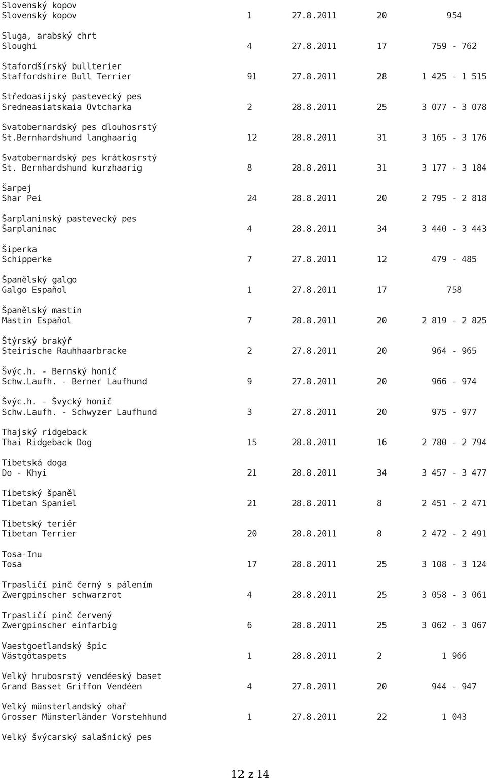 8.2011 20 2 795-2 818 Šarplaninský pastevecký pes Šarplaninac 4 28.8.2011 34 3 440-3 443 Šiperka Schipperke 7 27.8.2011 12 479-485 Španělský galgo Galgo Espaňol 1 27.8.2011 17 758 Španělský mastin Mastin Espaňol 7 28.