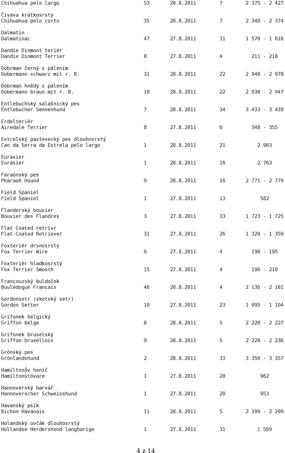 8.2011 34 3 433-3 439 Erdelteriér Airedale Terrier 8 27.8.2011 6 348-355 Estrelský pastevecký pes dlouhosrstý Cao da Serra da Estrela pelo largo 1 28.8.2011 21 2 903 Eurasier Eurasier 1 28.8.2011 16 2 763 Faraónský pes Pharaoh Hound 9 28.