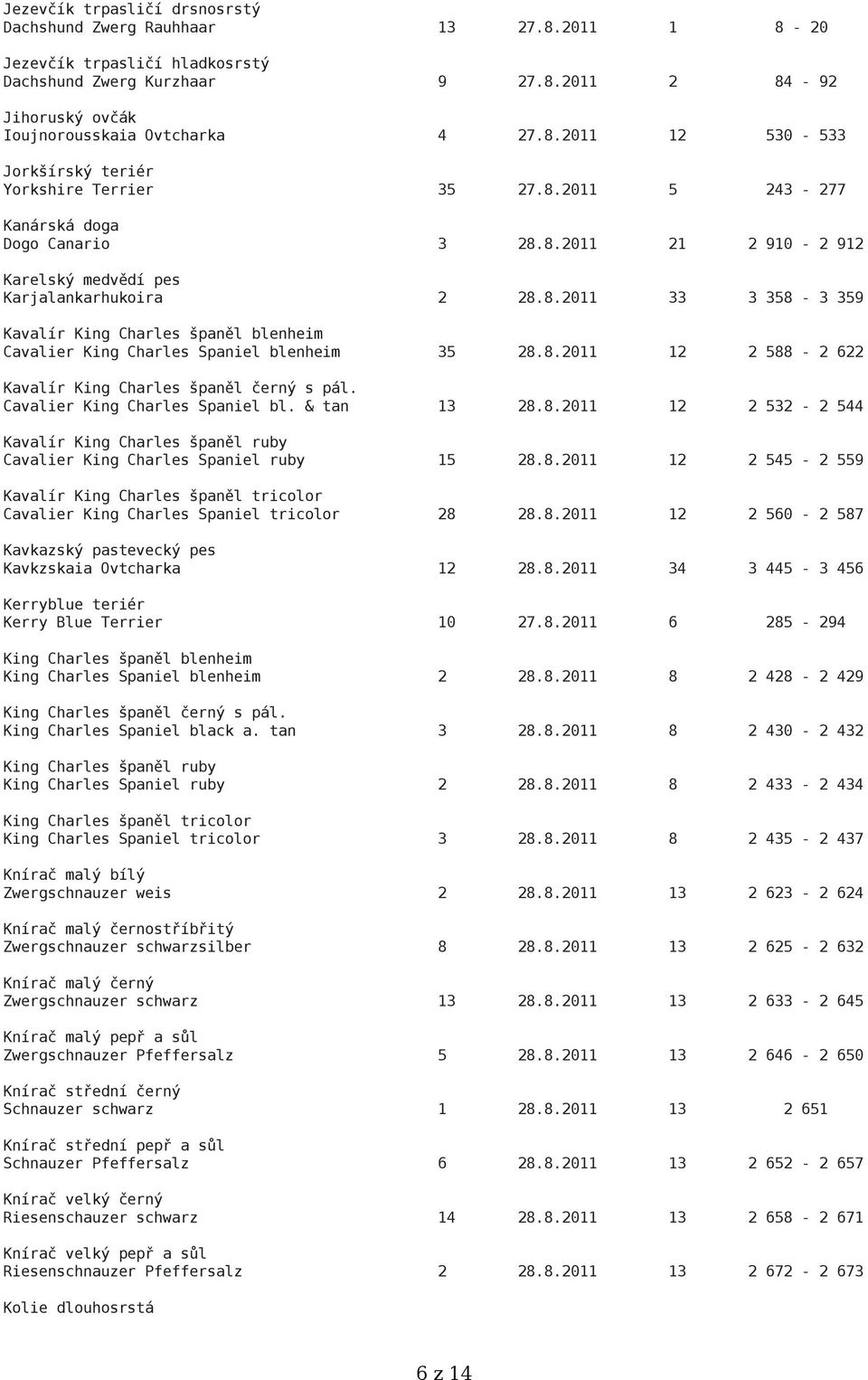 8.2011 12 2 588-2 622 Kavalír King Charles španěl černý s pál. Cavalier King Charles Spaniel bl. & tan 13 28.8.2011 12 2 532-2 544 Kavalír King Charles španěl ruby Cavalier King Charles Spaniel ruby 15 28.