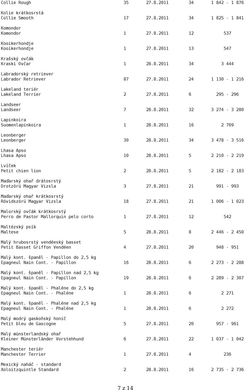 8.2011 16 2 769 Leonberger Leonberger 39 28.8.2011 34 3 478-3 516 Lhasa Apso Lhasa Apso 10 28.8.2011 5 2 210-2 219 Lvíček Petit chien lion 2 28.8.2011 5 2 182-2 183 Maďarský ohař drátosrstý Drotzörü Magyar Vizsla 3 27.