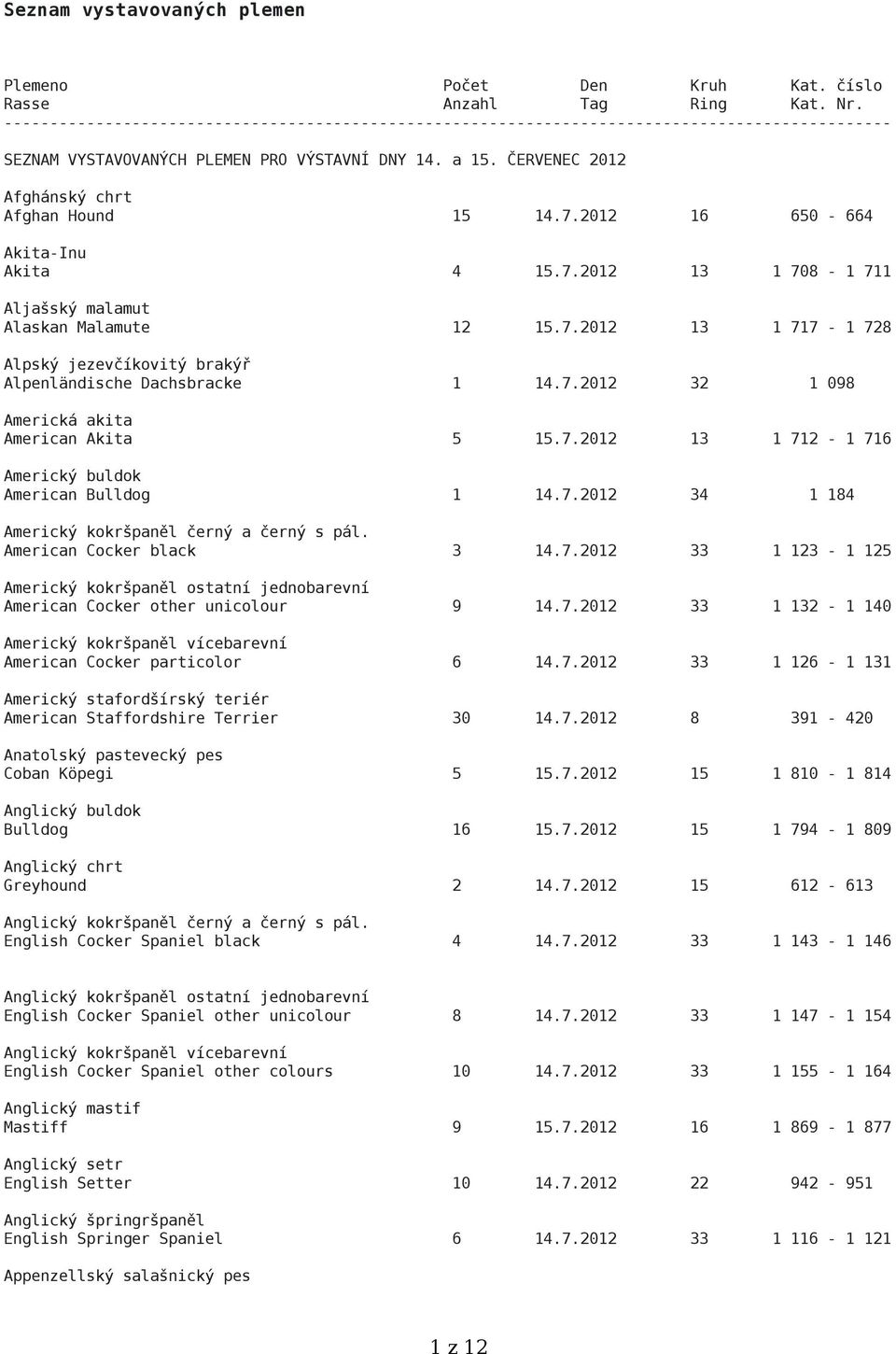 ČERVENEC 2012 Afghánský chrt Afghan Hound 15 14.7.2012 16 650-664 Akita-Inu Akita 4 15.7.2012 13 1 708-1 711 Aljašský malamut Alaskan Malamute 12 15.7.2012 13 1 717-1 728 Alpský jezevčíkovitý brakýř Alpenländische Dachsbracke 1 14.
