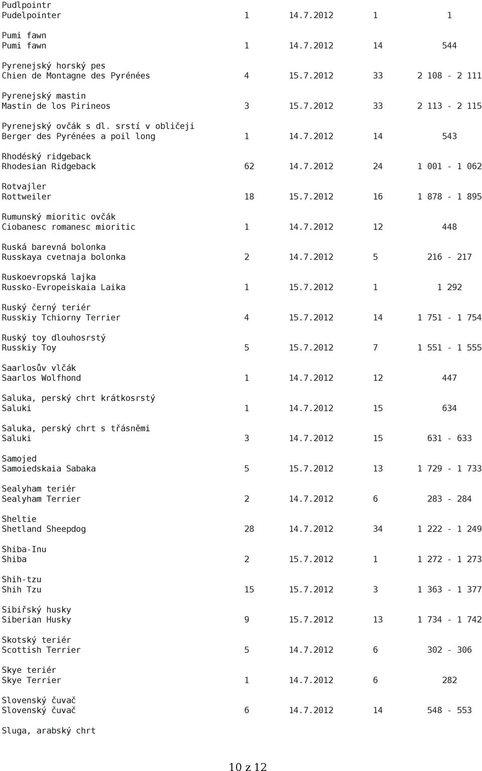 7.2012 16 1 878-1 895 Rumunský mioritic ovčák Ciobanesc romanesc mioritic 1 14.7.2012 12 448 Ruská barevná bolonka Russkaya cvetnaja bolonka 2 14.7.2012 5 216-217 Ruskoevropská lajka Russko-Evropeiskaia Laika 1 15.