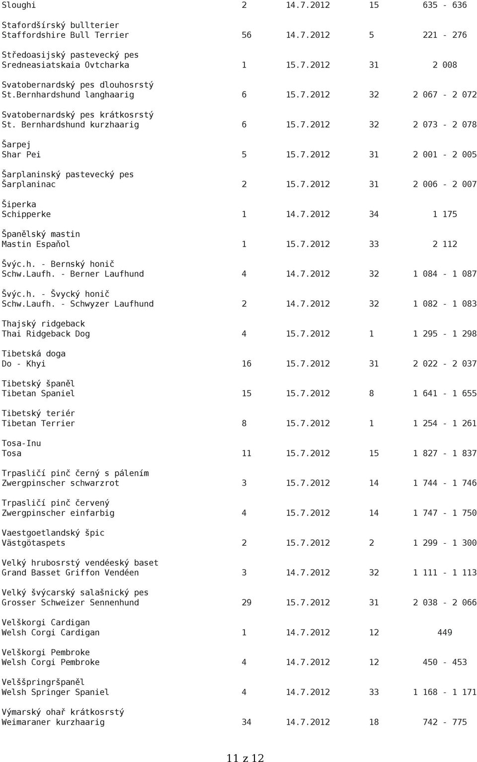 7.2012 31 2 006-2 007 Šiperka Schipperke 1 14.7.2012 34 1 175 Španělský mastin Mastin Espaňol 1 15.7.2012 33 2 112 Švýc.h. - Bernský honič Schw.Laufh. - Berner Laufhund 4 14.7.2012 32 1 084-1 087 Švýc.