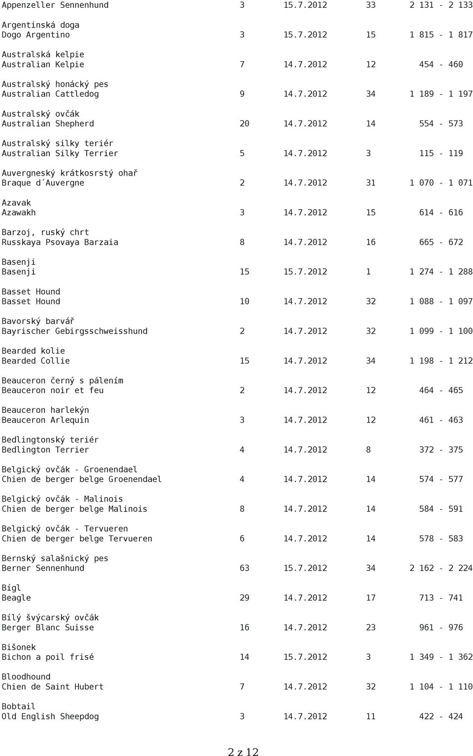 7.2012 31 1 070-1 071 Azavak Azawakh 3 14.7.2012 15 614-616 Barzoj, ruský chrt Russkaya Psovaya Barzaia 8 14.7.2012 16 665-672 Basenji Basenji 15 15.7.2012 1 1 274-1 288 Basset Hound Basset Hound 10 14.